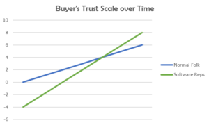 Getting beyond Negative Trust