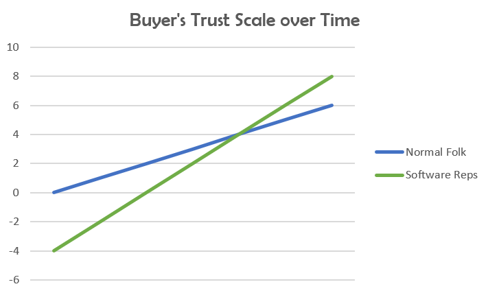 Buyer Trust Scale over Time chart