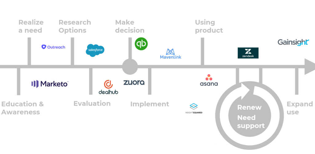 Customer Lifecycle