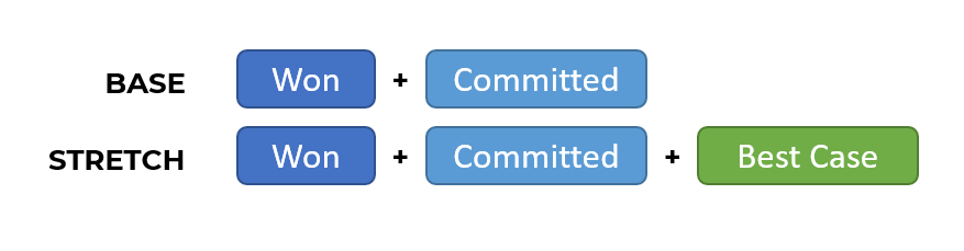 Base v Stretch Forecast