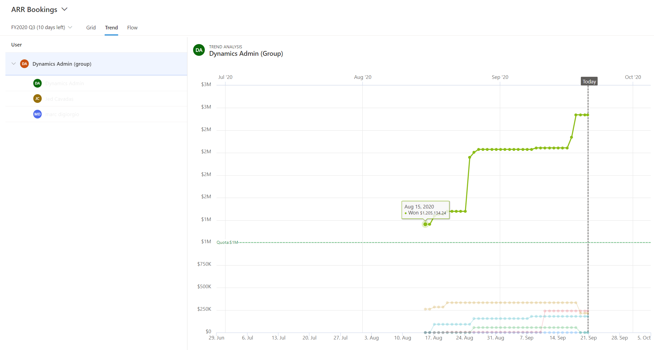 Forecasting your B2B SaaS business