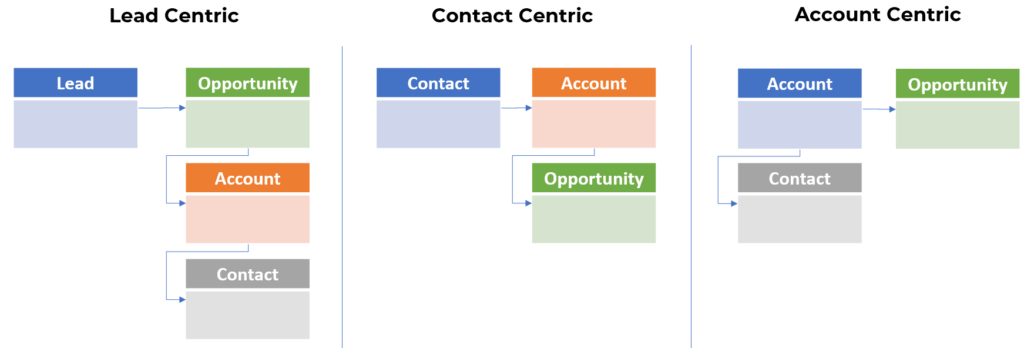 Lead-centric v Contact-centric v Account-centric