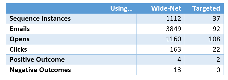 Comparison Targeted v Wide Net