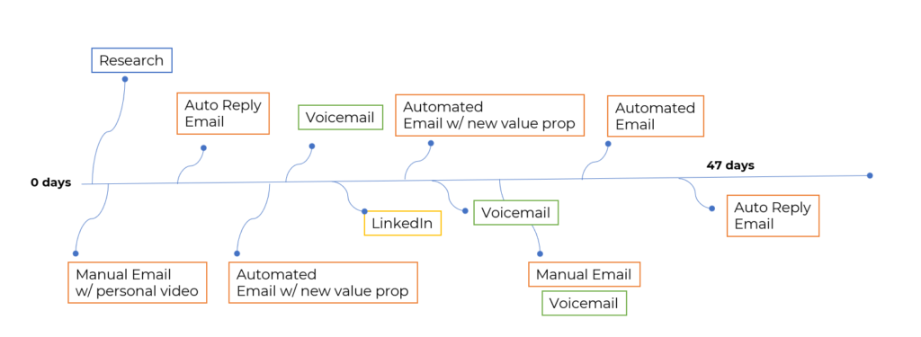 Sample High Touch Sequence for Sales Engagement platforms