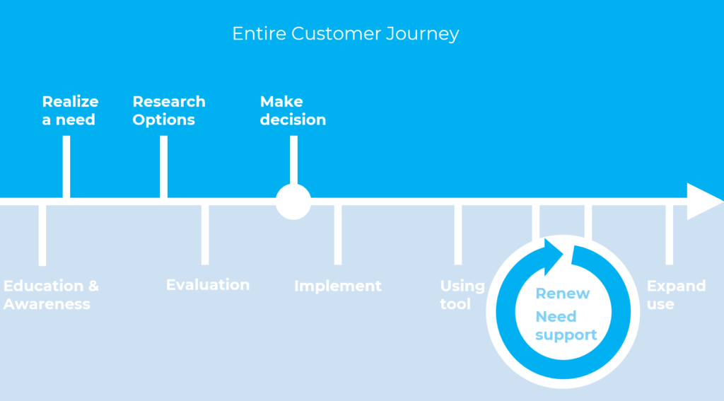 Revenue Operations