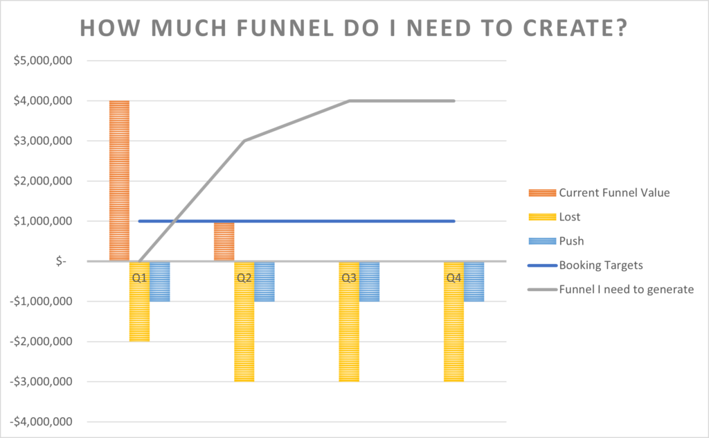 Funnel Creation