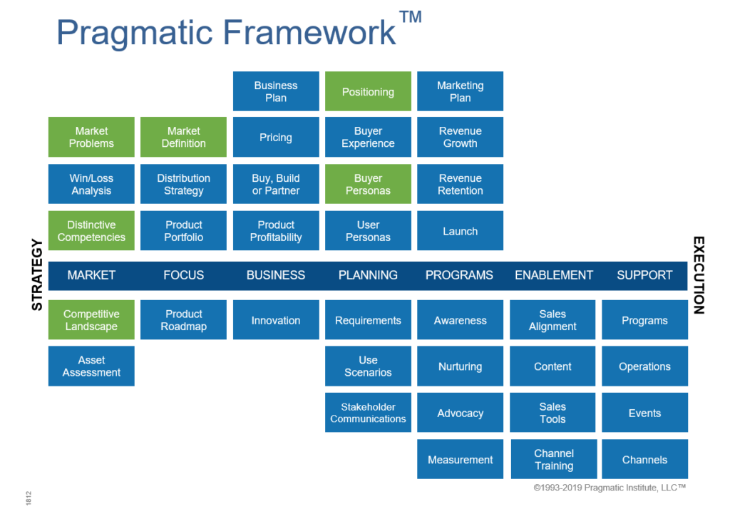 pragamatic marketing framework the ( Importance of Nailing your Market Strategy)