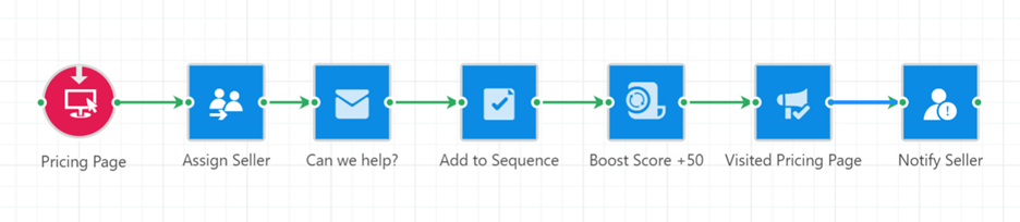 ClickDimensions Campaign Automation