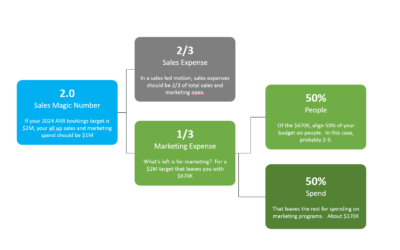 How to align marketing in the post-apocalypse of 2024