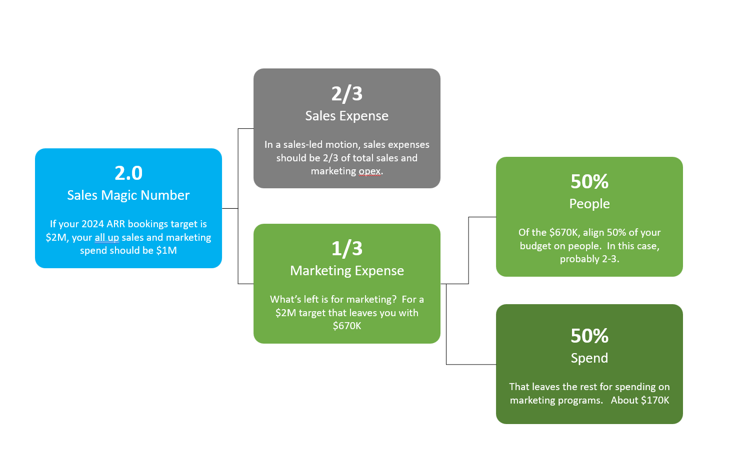 How to align marketing in the post-apocalypse of 2024